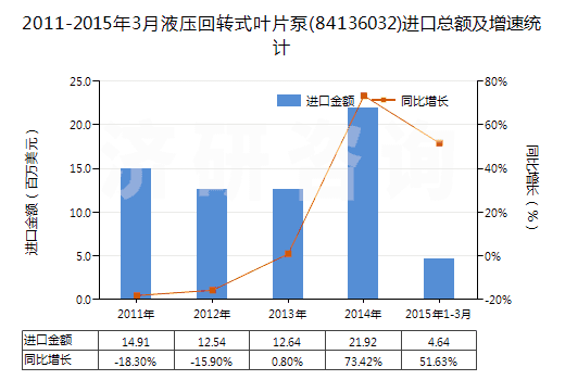 2011-2015年3月液壓回轉(zhuǎn)式葉片泵(84136032)進(jìn)口總額及增速統(tǒng)計(jì)